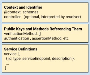 Structure of a DID Document