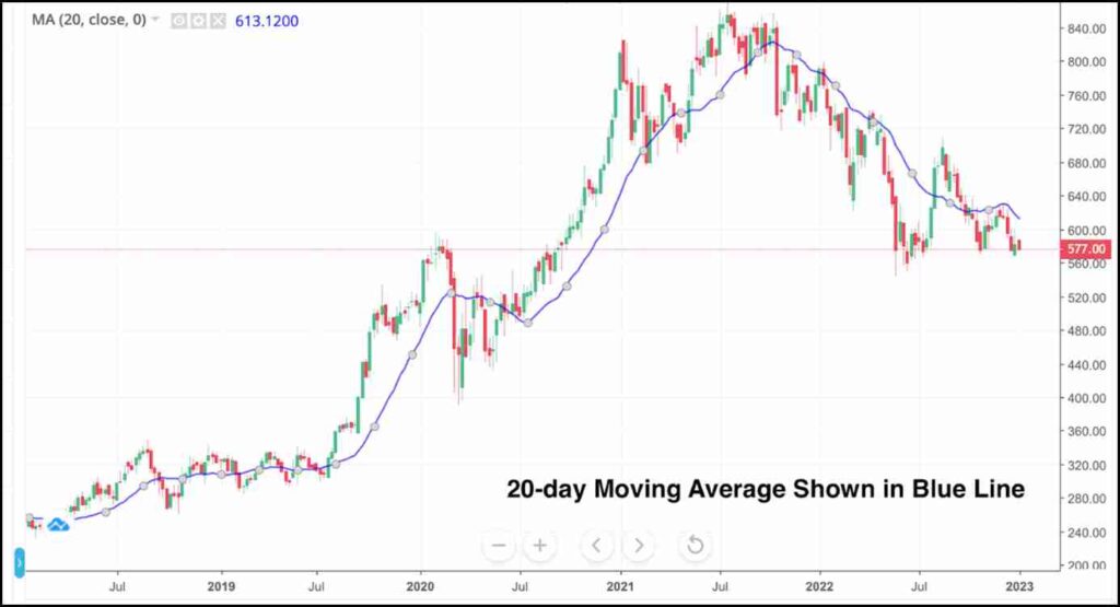 Moving Average Indicator