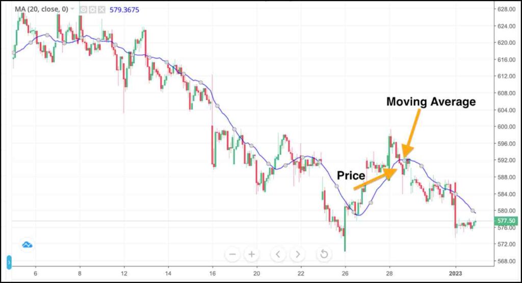 Moving Average as Trend-Following Indicator