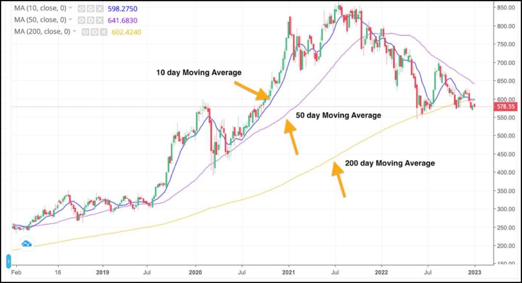 50-day vs 200-day Moving Average