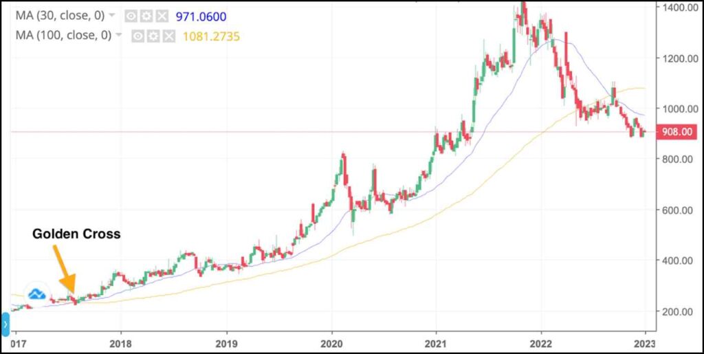 Golden Cross: Moving Averages Crossover