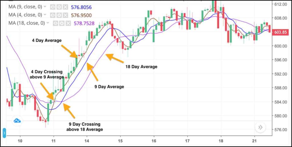 Triple Cross Moving Average 