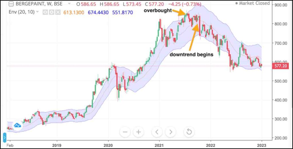 Moving Average Envelope