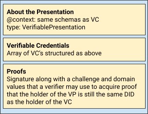 verifiable credential structure