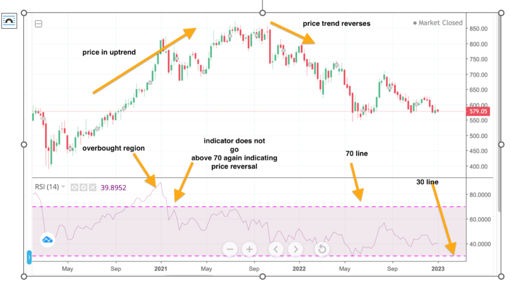 RSI Indicator: Overbought Region