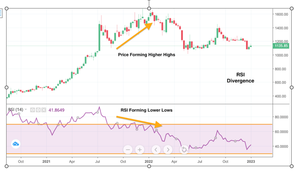 RSI Indicator showing Bearish Divergence