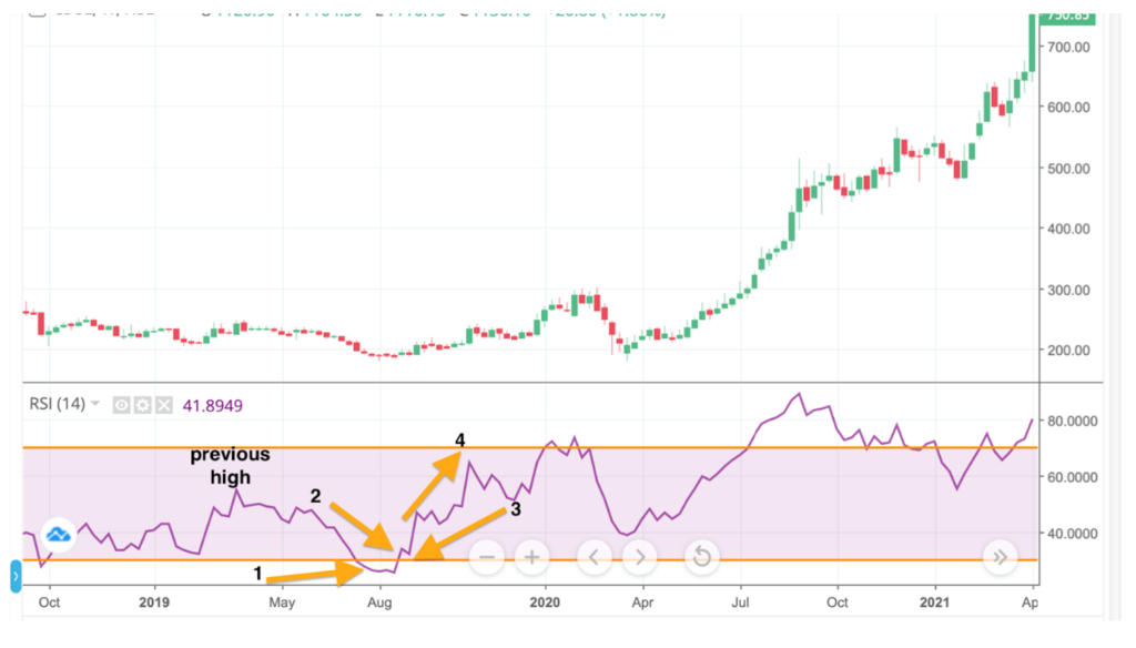 RSI Indicator Bullish Swing Failures