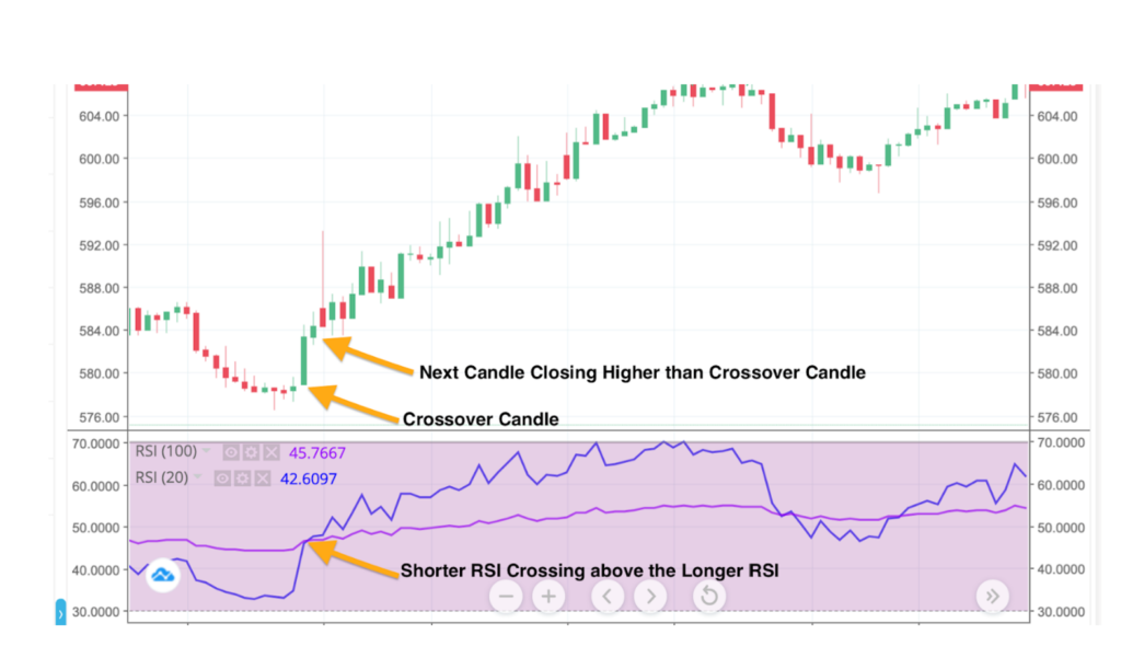 RSI Indicator Showing Double Crossover Bullish Signal